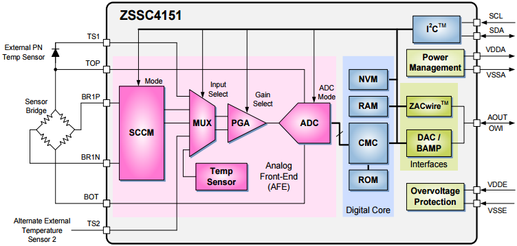 ZSSC4151 - Automotive Sensor Signal Conditioner with Analog